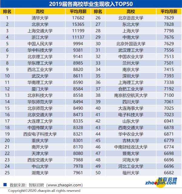 就业|高校毕业生薪酬大比拼：清华月薪1.7万领跑