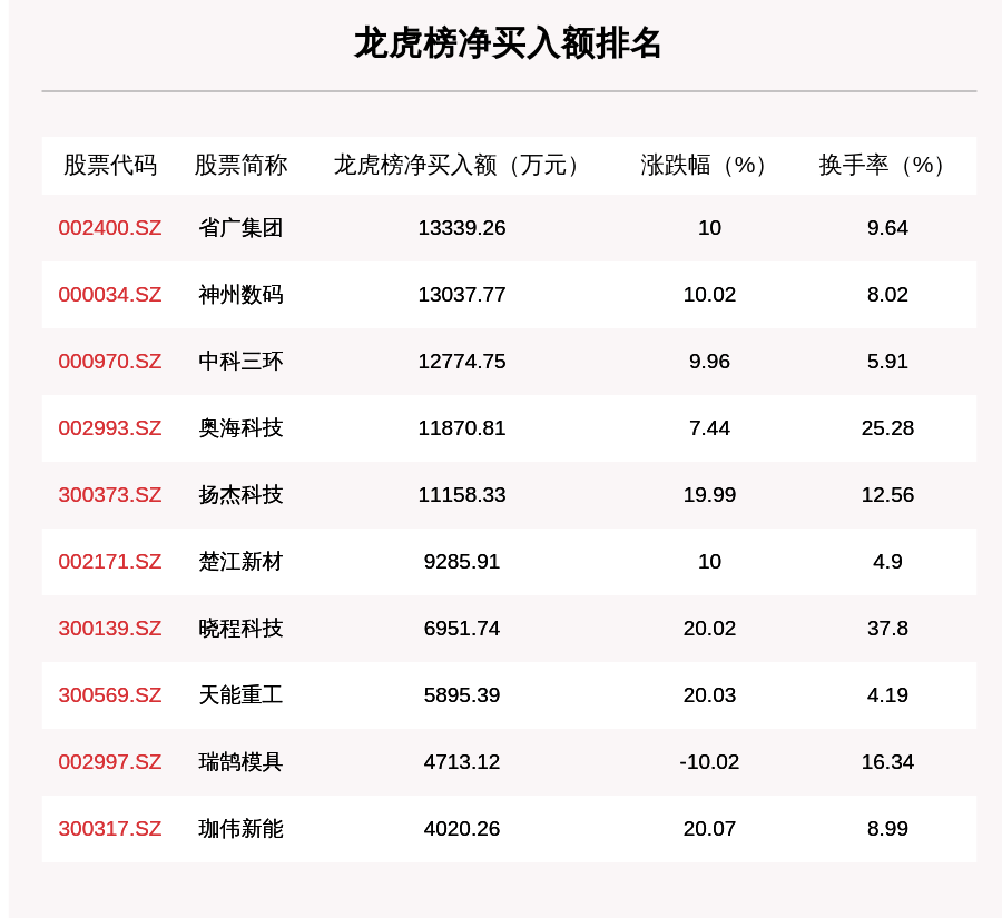 长春高新|9月14日龙虎榜解析：这28只个股被机构扫货，长春高新获深股通净买入2.3亿元