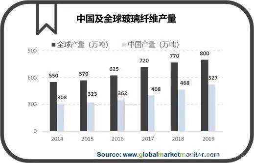 8188www威尼斯网址【报告】我国玻璃纤维产量世界第一下游市场多轮驱动