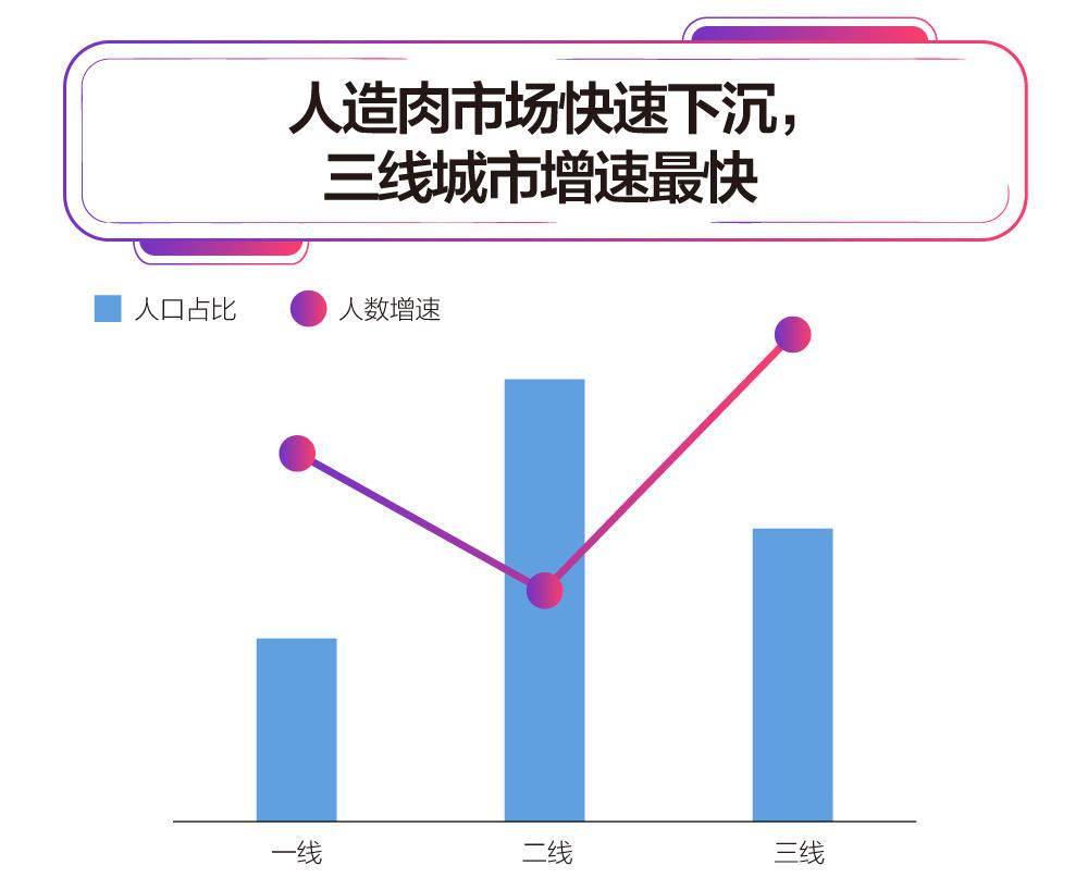 人造肉|数读|人造肉口感难与真肉相比 人造肉界“特斯拉”如何盈利？