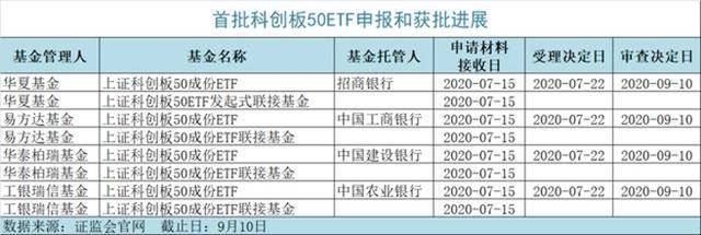 投资者|首批科创板50ETF即将发行，100元就能投资科创板！