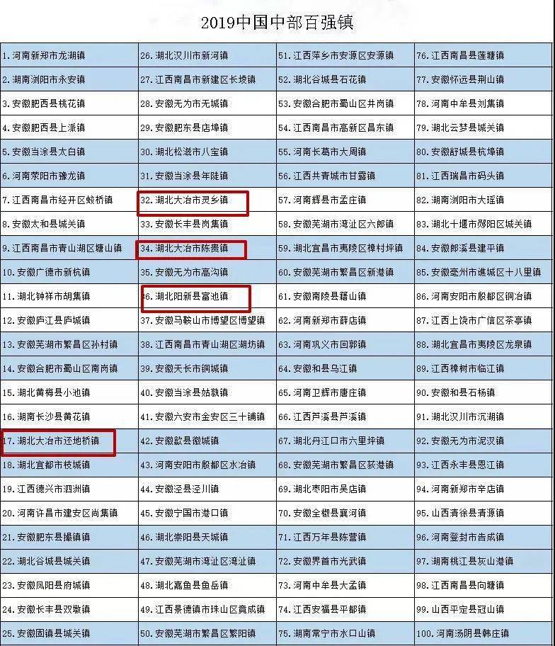 大冶县与阳新县gdp_喜讯 阳新县入选2020年中部地区县域经济百强榜单