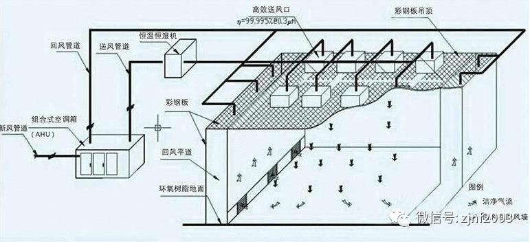 2,分散式净化空调系统 在系统内各个无尘室分别单独设置净化设备或