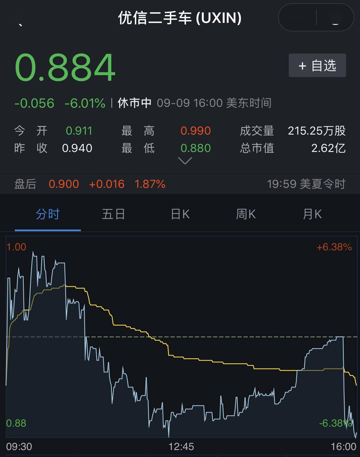 二手车|股价连续低于1美元,优信或已与金主“分手”,戴琨欲讲新故事再谋融资