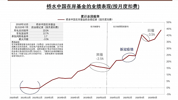 中国|【独家】全球最大对冲基金桥水推出第二只在岸私募产品：500万起投，首支产品业绩曝光