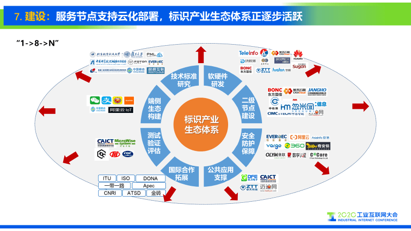 工业互联网标识解析十大趋势_体系