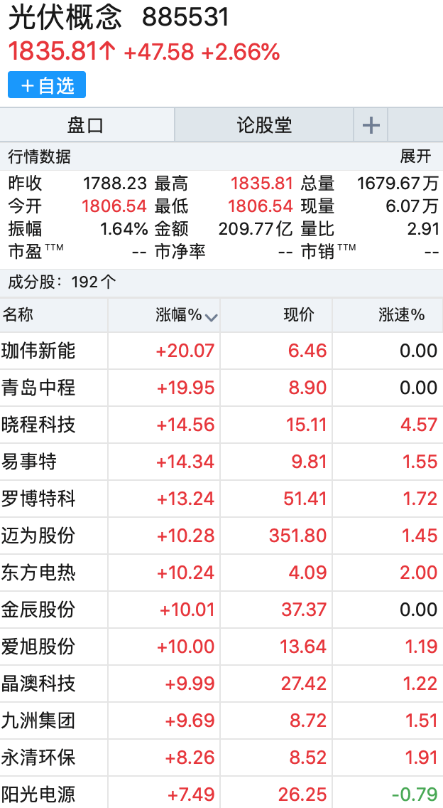 相关|光伏板块大涨，下半年需求释放，相关企业业绩增长或提速