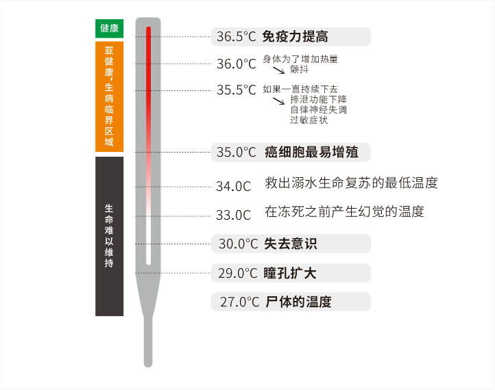 养生专家之温度决定生老病死