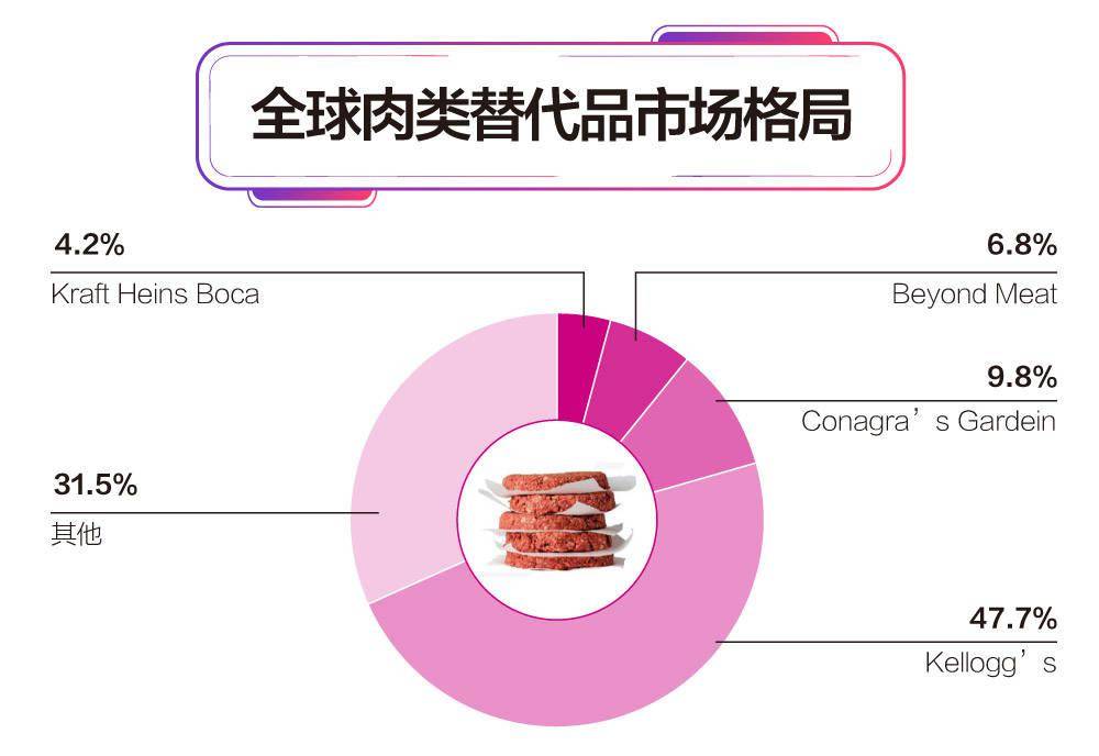 人造肉|数读|人造肉口感难与真肉相比 人造肉界“特斯拉”如何盈利？