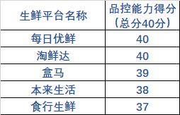清美|16家线上生鲜平台服务哪家强？清美鲜到、美菜缺斤短两被点名