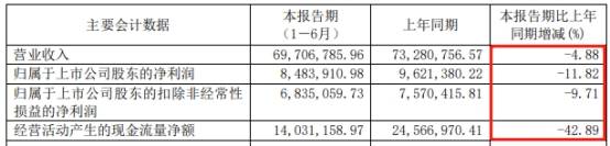 同比|朗博科技跌停 共青城蕴沣资管旗下厚德一号基金持股