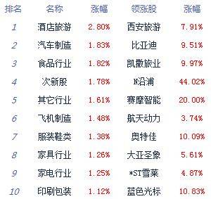 股指|收评:股指全天震荡上行沪指涨0.51% 景点旅游领涨