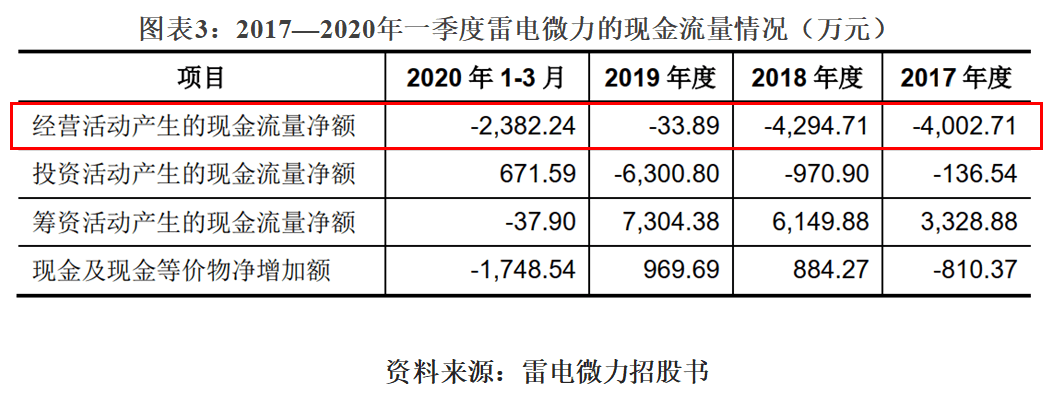 洁茹|雷电微力连亏两年，经营性现金流连年为负，依赖筹资债务风险高