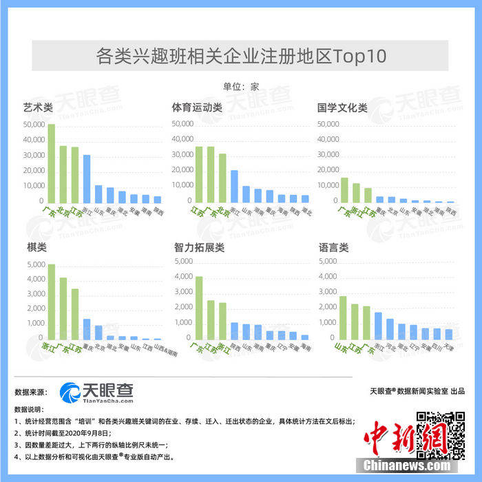 天眼|天眼查：我国今年前8月新增兴趣班相关企业超过6.7万家