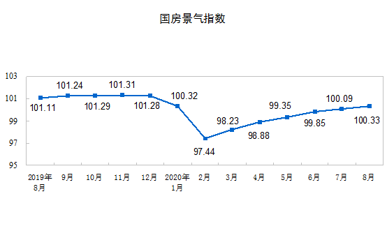 房地产|今年前8月全国房地产开发投资超8.8万亿，同比增4.6%