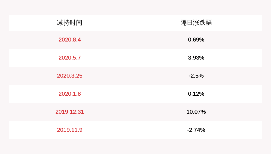 反弹|注意！日出东方：江苏新典拟减持不超过450万股