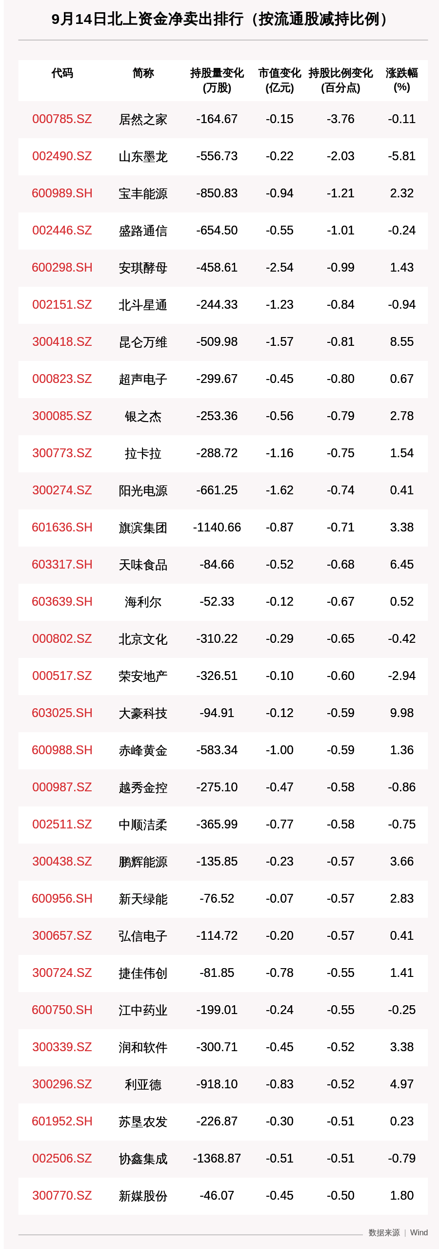 收盘价|北向资金动向曝光：9月14日这30只个股遭大甩卖（附名单），居然之家、山东墨龙、宝丰能源排名靠前