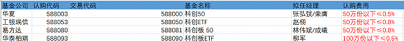 基金公司|科创50ETF每只限额50亿，四家费率也出炉了，丰俭由人
