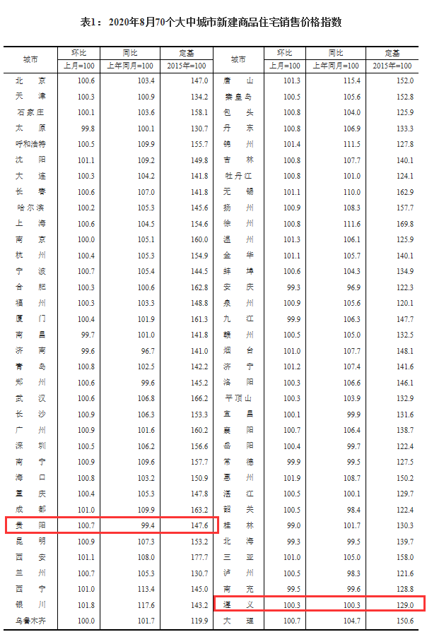 关注 | 遵义房价有变