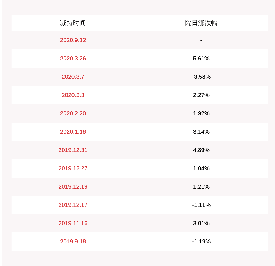 发布公告|注意！三维股份：董事叶军拟减持不超过150万股