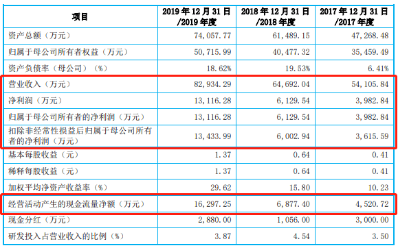 绞肉机|绞肉机杰美特上市超募7亿告别高增长 东兴证券赚1亿