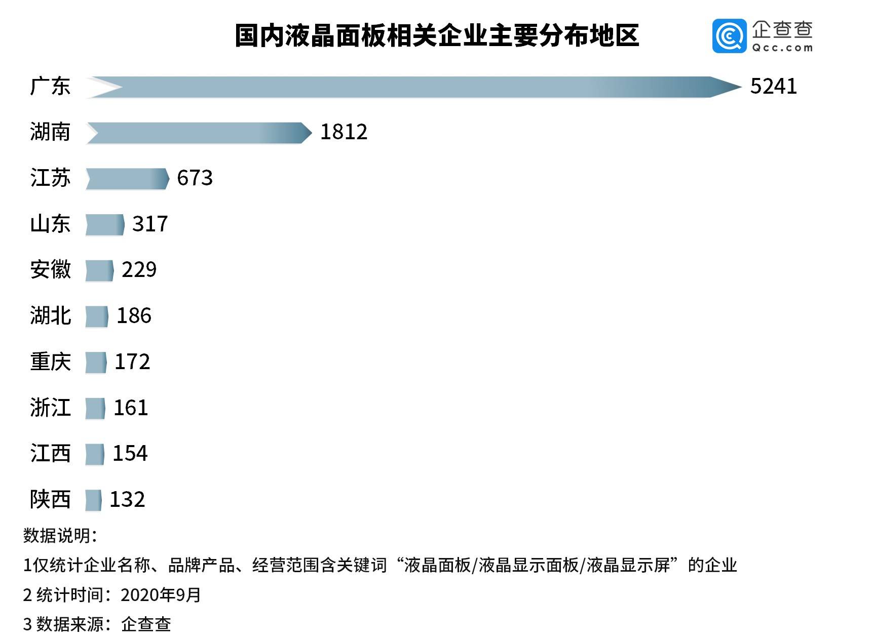 已连续|液晶面板价格持续走高！相关企业已连续三个月注册量超去年