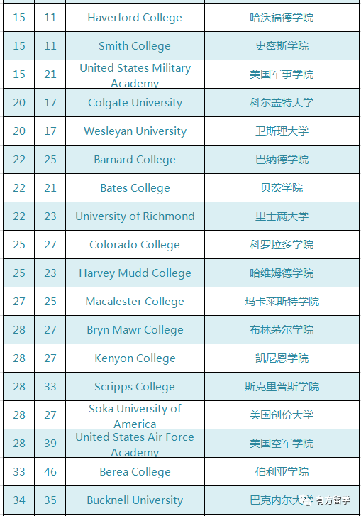 2020文理学院排名usnews_2021USNews美国文理学院排名TOP100