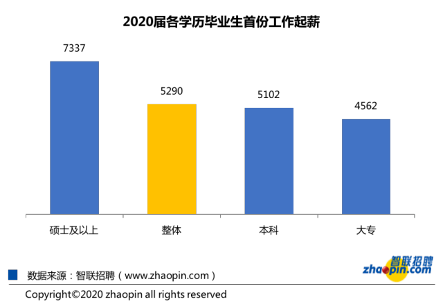 毕业生|【数据】2020届毕业生平均起薪5290元/月机械工程专业大热