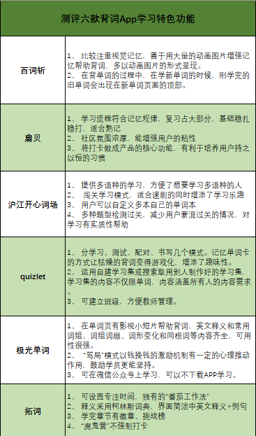 背单词|南都测评6款背单词App，哪款能当你的“神器”？