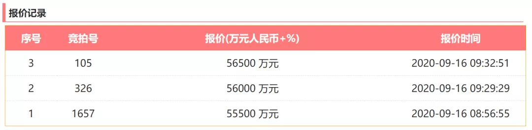 万元,折合楼面地价10556元(剔除无偿配建6015㎡安居房 3780㎡幼儿