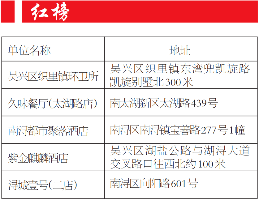 湖州新一期红黑榜来了