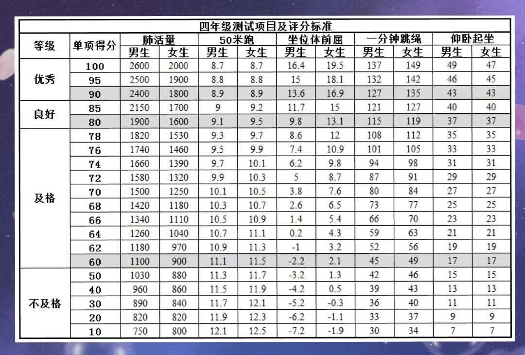 体质达标小学阶段国家体质健康测试评分标准及方法