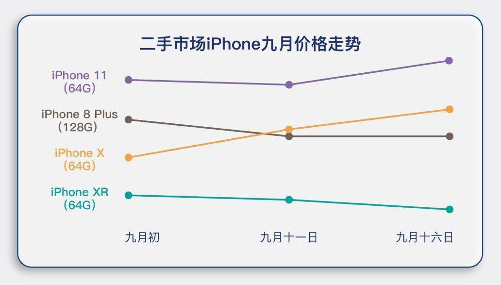 iPhone|苹果新机缺席发布会，二手iPhone11涨价