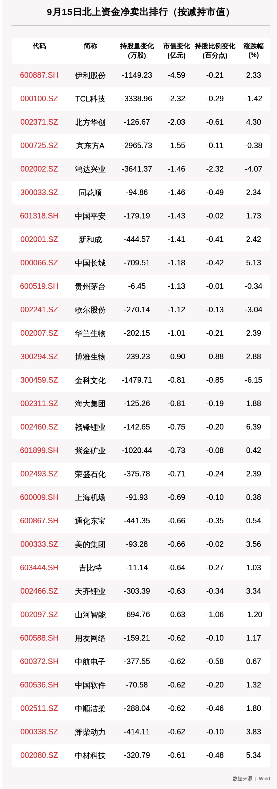 资金|北向资金动向曝光：减持伊利股份近4.6亿元，这30只个股昨遭大甩卖（附名单）