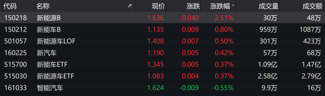 房地产|基金收评 | 指数震荡收跌，汽车板块表现强势！反弹结束了吗？