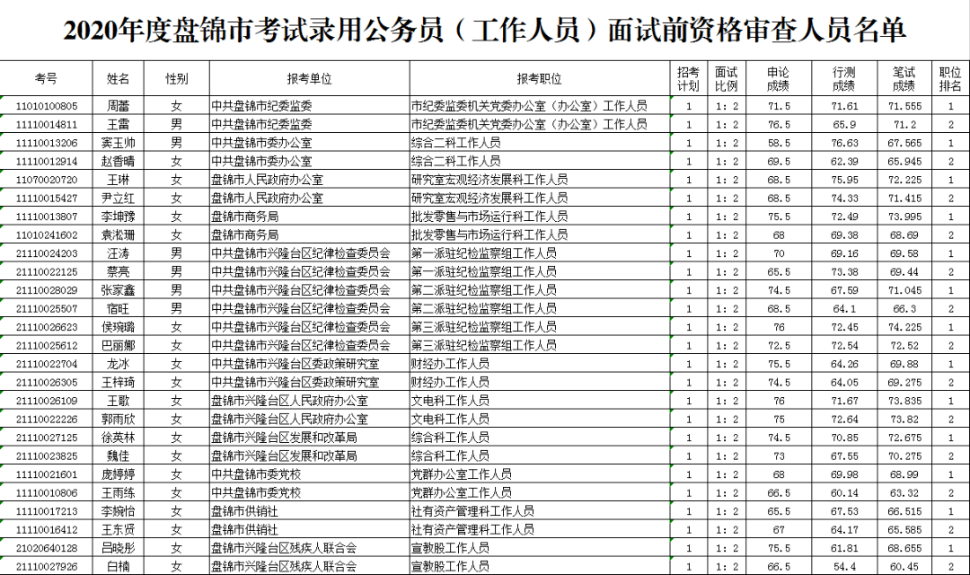 辽宁盘锦多少人口_辽宁省2016年常住人口是多少(3)