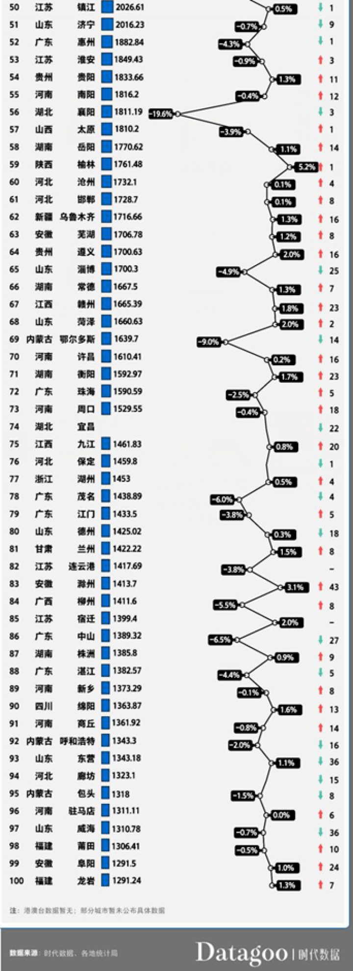 2020年gdp三十强_2021年上半年GDP全国30强城市:宁波广州高涨、昆明西安长沙较缓