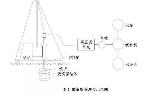 高压旋喷桩施工工艺及要点讲解超全