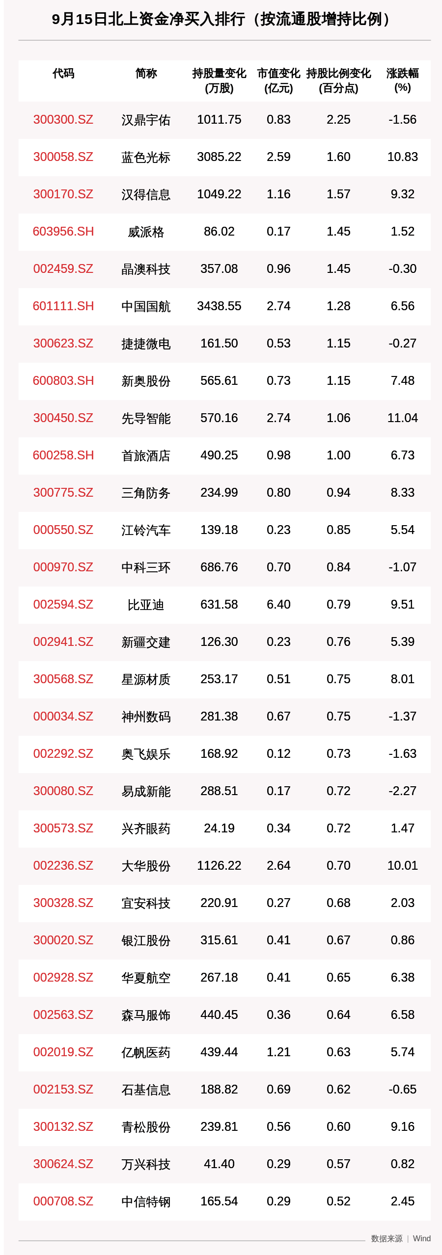 长春高新|北向资金动向曝光：9月15日比亚迪、长春高新、隆基股份获大额增持，30只个股被猛烈扫货（附名单）