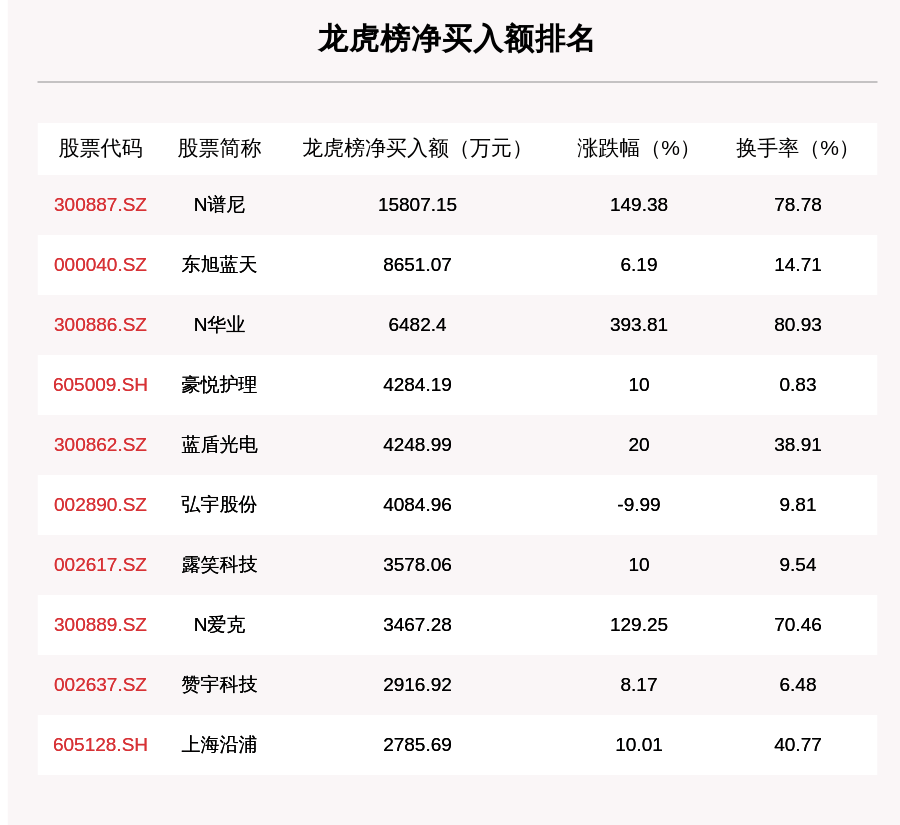 机构|9月16日龙虎榜解析：N谱尼净买入额最多，还有这些个股被机构扫货