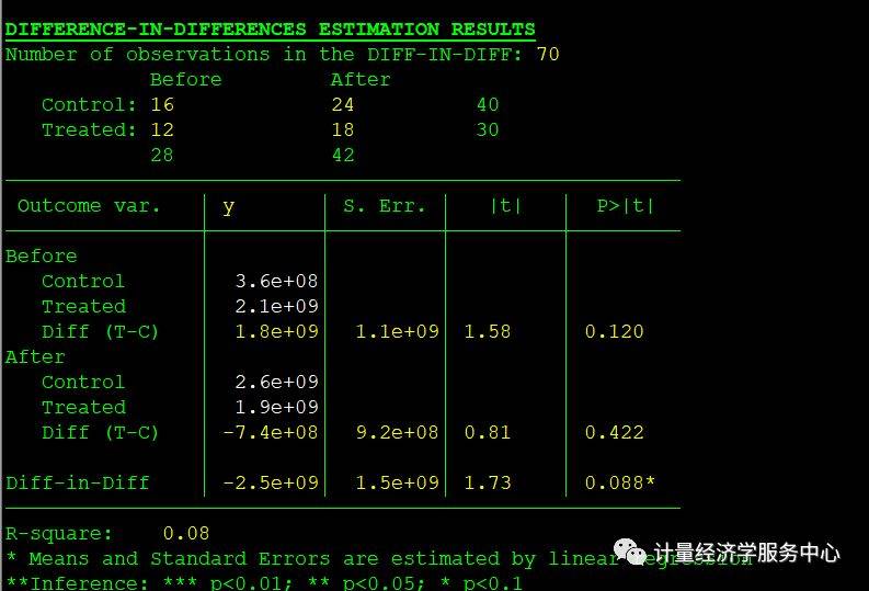 stata中双重差分操流程及代码