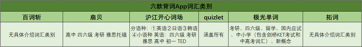 背单词|南都测评6款背单词App，哪款能当你的“神器”？