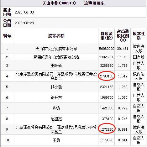 投资|天山生物涨5倍缺业绩支撑 泽盈投资屡炒妖股收割暴利