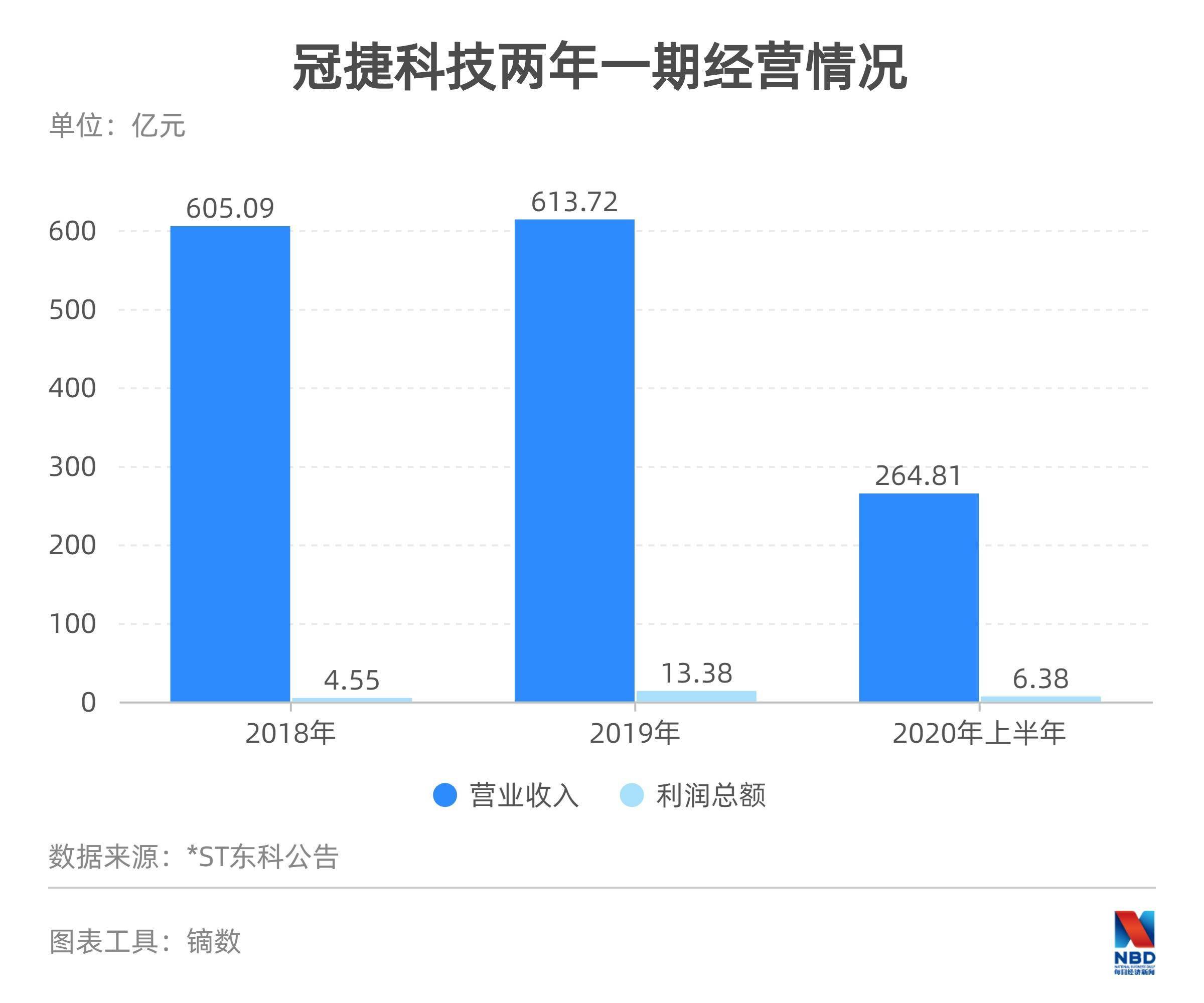公司|今日复牌涨停 *ST东科进军智能显示制造领域
