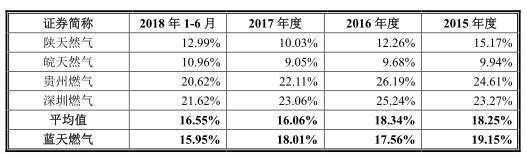 分红|蓝天燃气偿债压力大5年分红7亿 股东三涉官员受贿案
