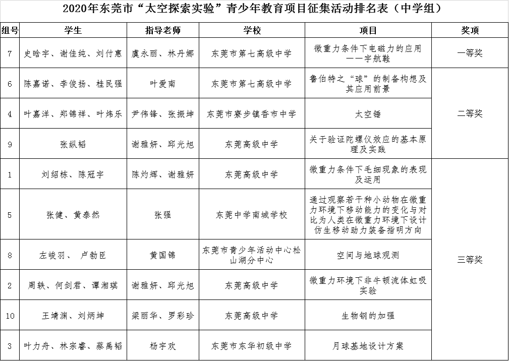 东莞|东莞“太空探索实验”项目结果出炉，一等奖由这两所学校夺得