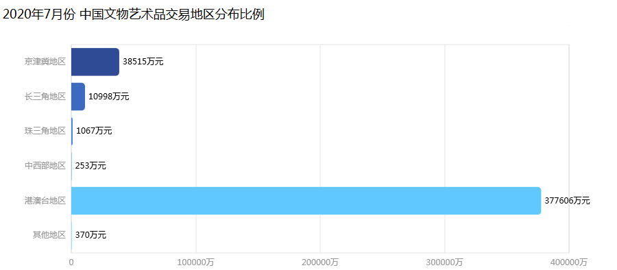 文物|中国文物艺术品市场7月成交额创新高