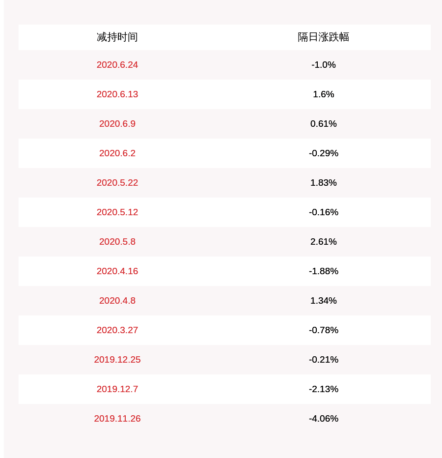 公司|宏辉果蔬：控股股东减持计划进展，已减持约520万股