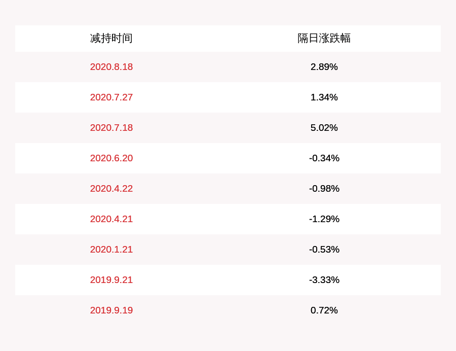 公司|嘉泽新能：5%以上股东高盛亚洲累计减持2074万股，占比达1%