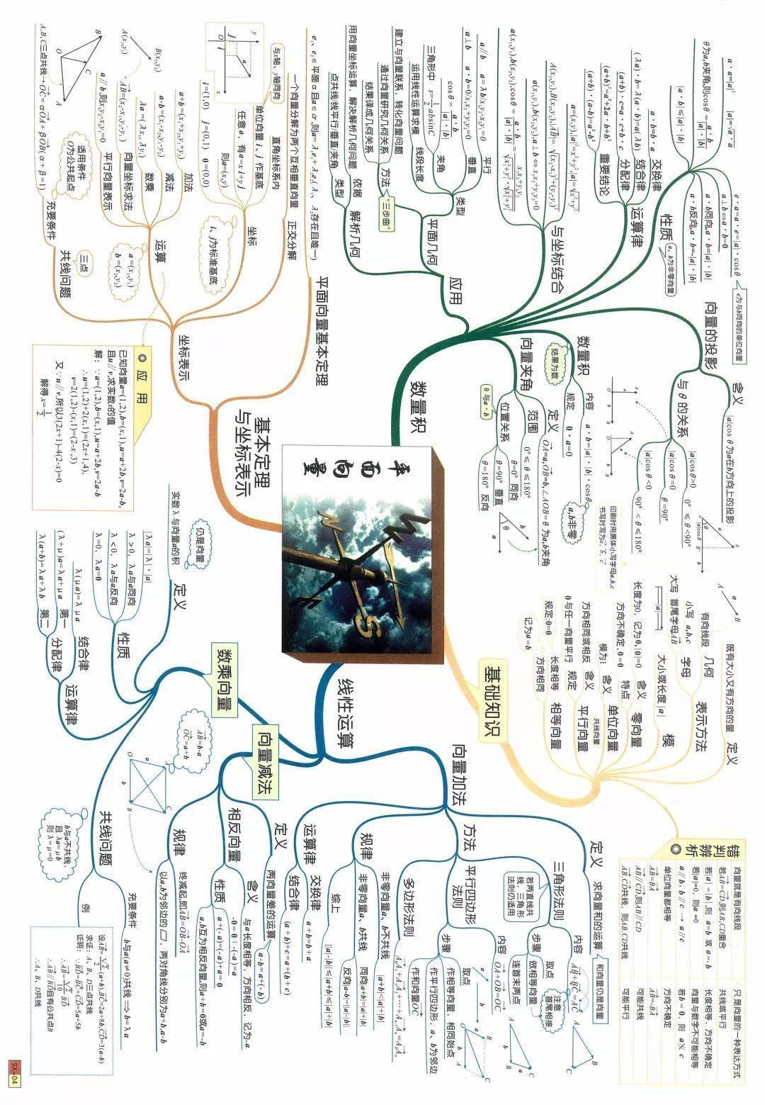 超全的高中数学思维导图,帮你扫清三年知识点!(旧课标)